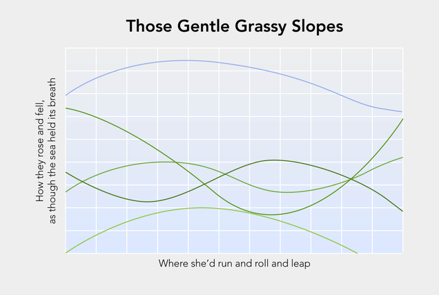 Illustration for article titled These Graphs Perfectly Capture The Rolling Hills And Sprawling Pastures Of Mama’s Girlhood, And O! How Sweet The Meadowgrass Smelled